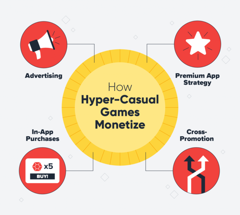 Hyper Casual Game | Why Hyper Casual Games are the Future