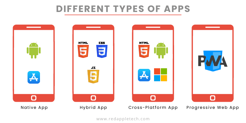 Types of Mobile applications