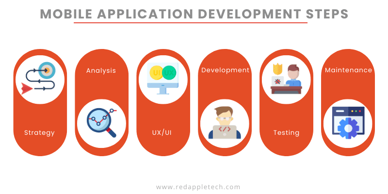 Mobile Application Development Steps