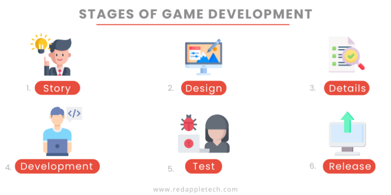 All You Need to Know about Game Development Ideas, Stages, and Costs
