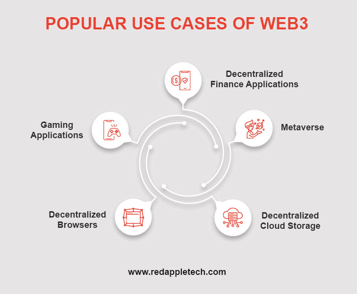 Popular use cases of web3.0