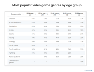 Most popular video game genres by age group