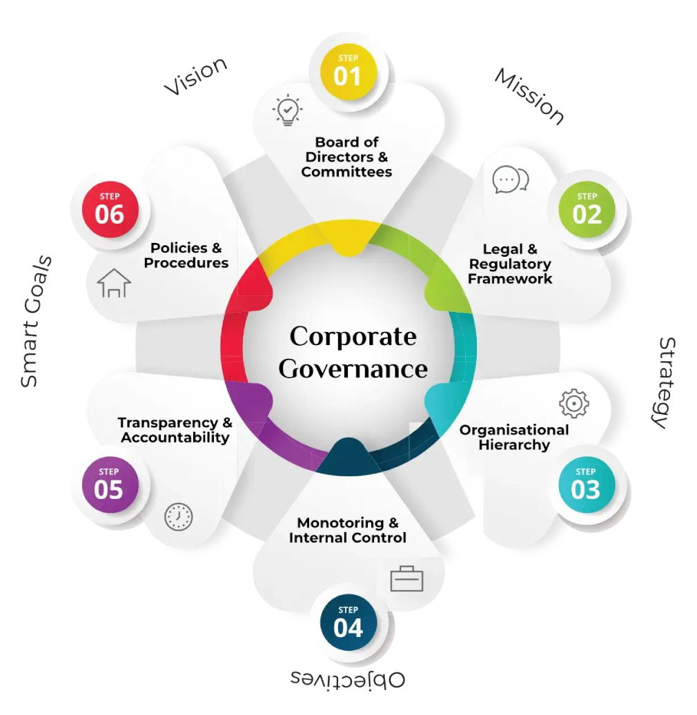 Corporate Governance