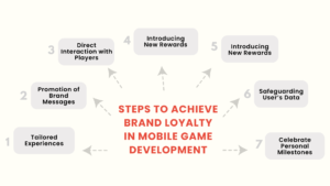 Steps to Achieve Brand Loyalty in Mobile Game Development