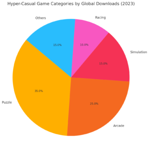 hypercasual game market growth