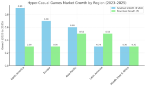 bar diagram for hypercasual game growth