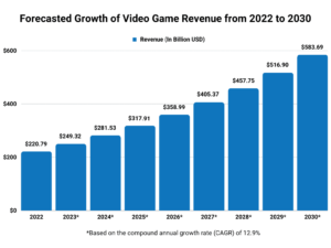 Game Forecasted-Revenue