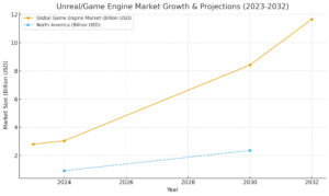 unreal game industry trend