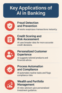 Key apps in AI in banking