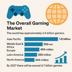 overall gaming market
