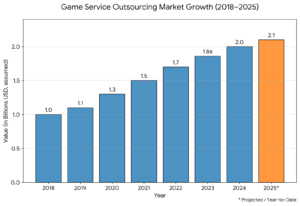 game development outsourcing trends