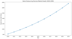 game-outsourcing-market-growth-2020-2030