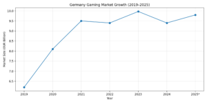 germany_gaming_market_growth_2019_2025