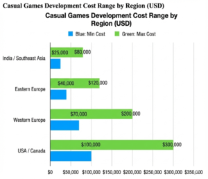 casual game development cost range