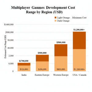 multiplayer game development cost range